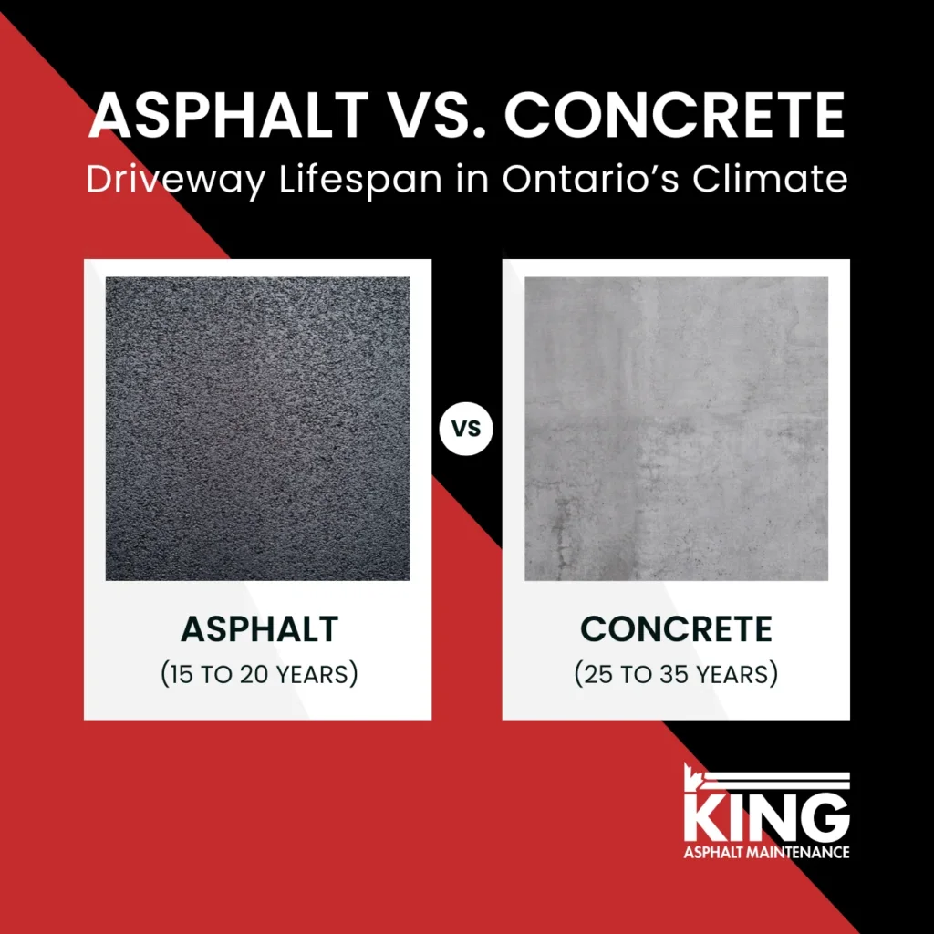 Asphalt and concrete driveway lifespan in Ontario's climate, showing the average lifespan for each material.