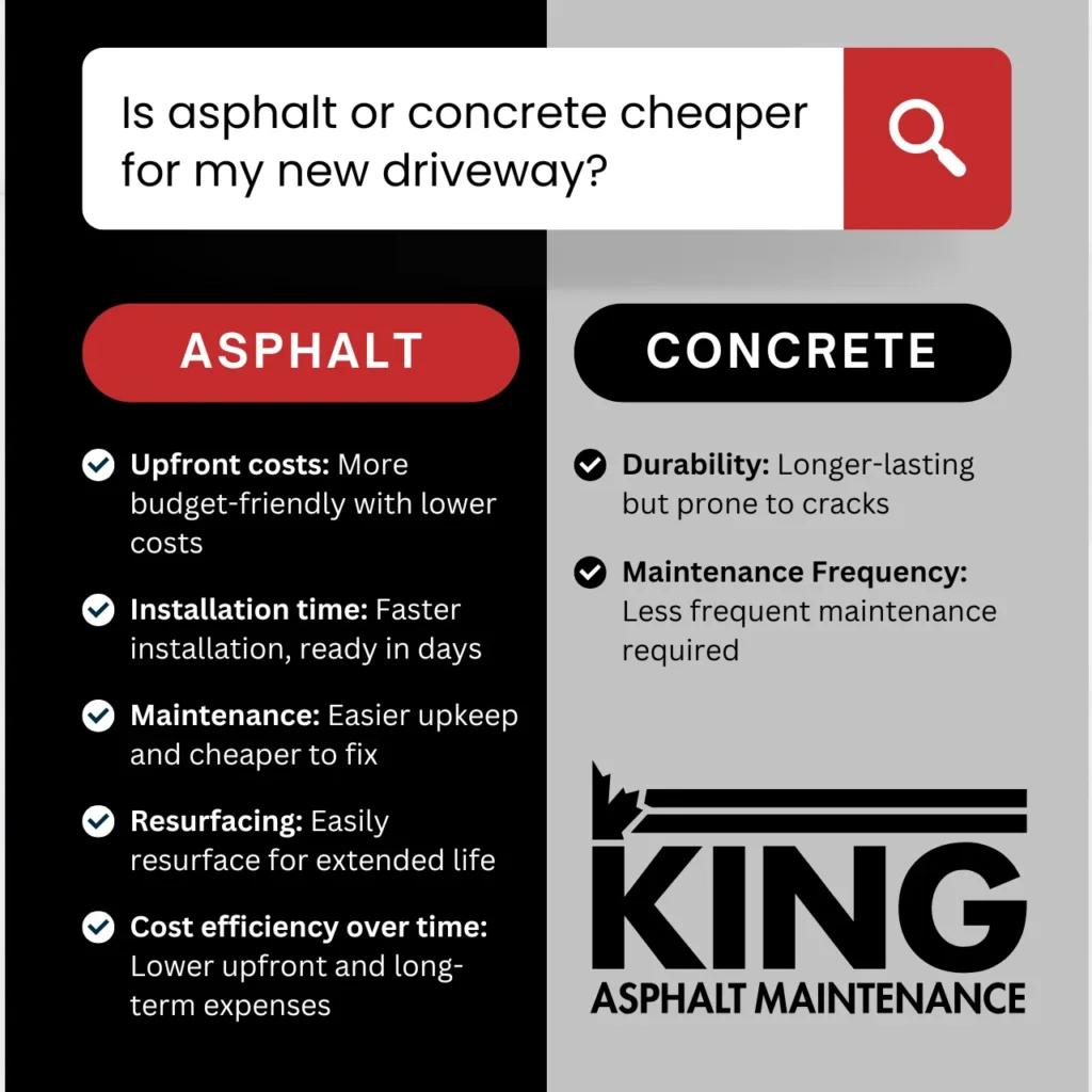 Asphalt vs concrete driveways comparing maintenance, cost efficiency, and durability.