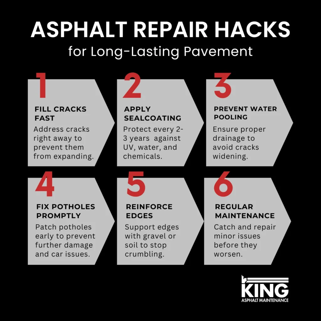 Asphalt repair tips, including filling cracks quickly, sealcoating, preventing water damage, fixing potholes, reinforcing edges, and regular maintenance for long-lasting pavement.